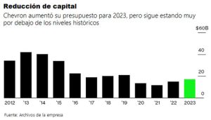 Chevron recomprará 75.000 millones de dólares en acciones tras un beneficio récord