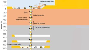 Científicos proponen convertir las minas abandonadas en baterías de gravedad