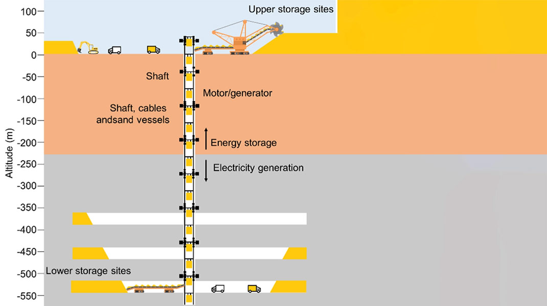 Científicos proponen convertir las minas abandonadas en baterías de gravedad