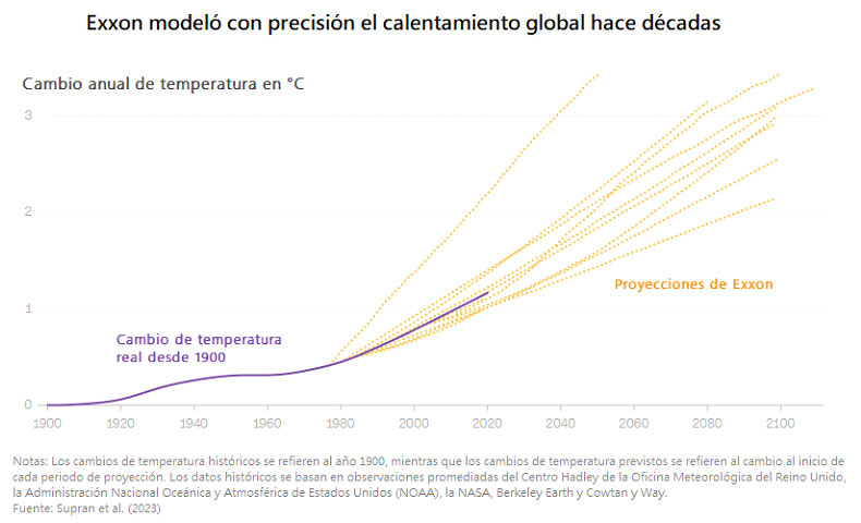 Exxon predijo el calentamiento global con notable exactitud hace años
