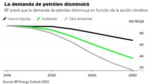 La guerra de Ucrania acelerará el cambio a las energías limpias, según BP