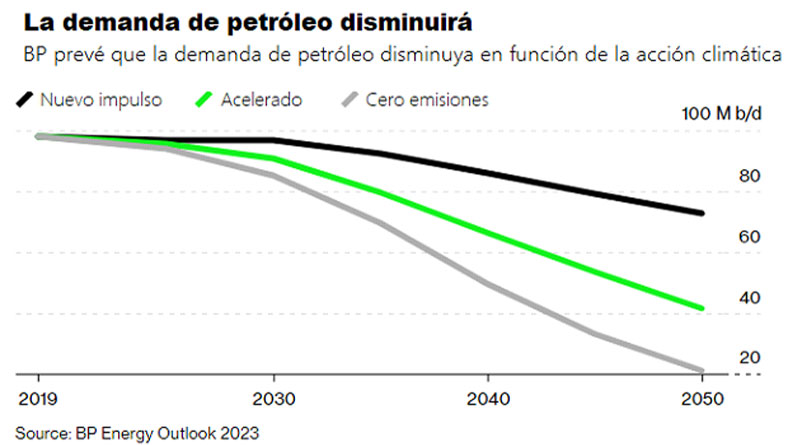La guerra de Ucrania acelerará el cambio a las energías limpias, según BP