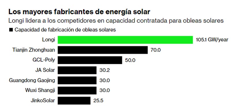 longi mayor fabrica solar del mundo grafico 17648
