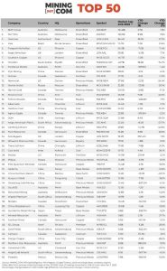 Las 50 empresas mineras más importantes en 2022