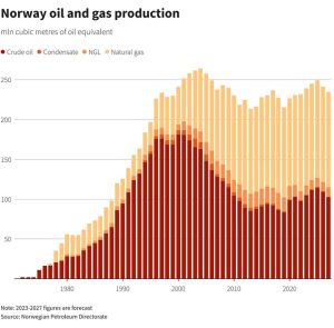 Noruega se prepara para un aumento en la producción de petróleo y gas, cerca de máximos históricos