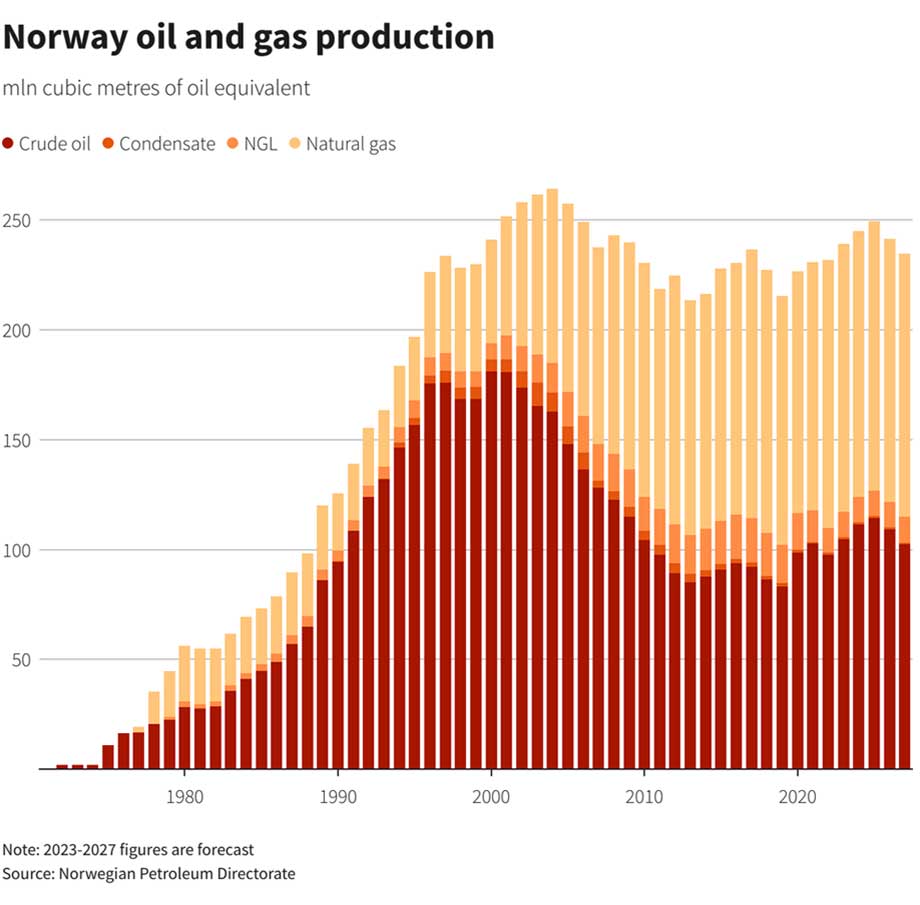 Noruega se prepara para un aumento en la producción de petróleo y gas, cerca de máximos históricos