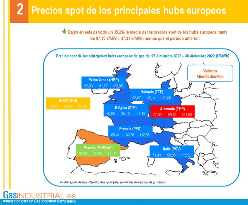 Baja el precio del gas en los hubs europeos