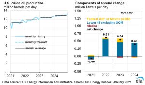 senda produccion petroleo estados unidos grafico 17583