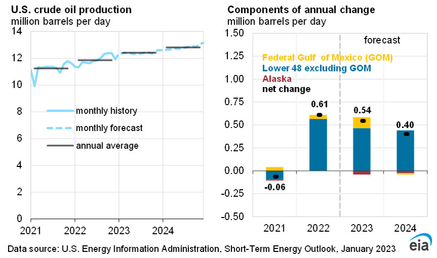 senda produccion petroleo estados unidos grafico 17583
