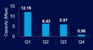 La cartera mundial de hidrógeno se desploma en el 4T, con sólo 1Mtpa de nuevos proyectos anunciados