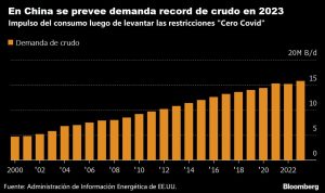 La demanda china impulsará los precios del petróleo este año