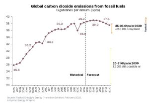 Las emisiones de combustibles fósiles alcanzarán su punto máximo en dos años