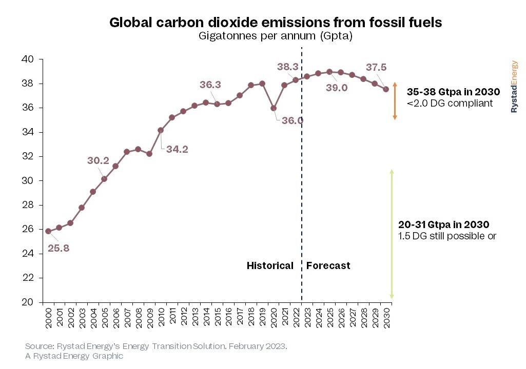 Las emisiones de combustibles fósiles alcanzarán su punto máximo en dos años