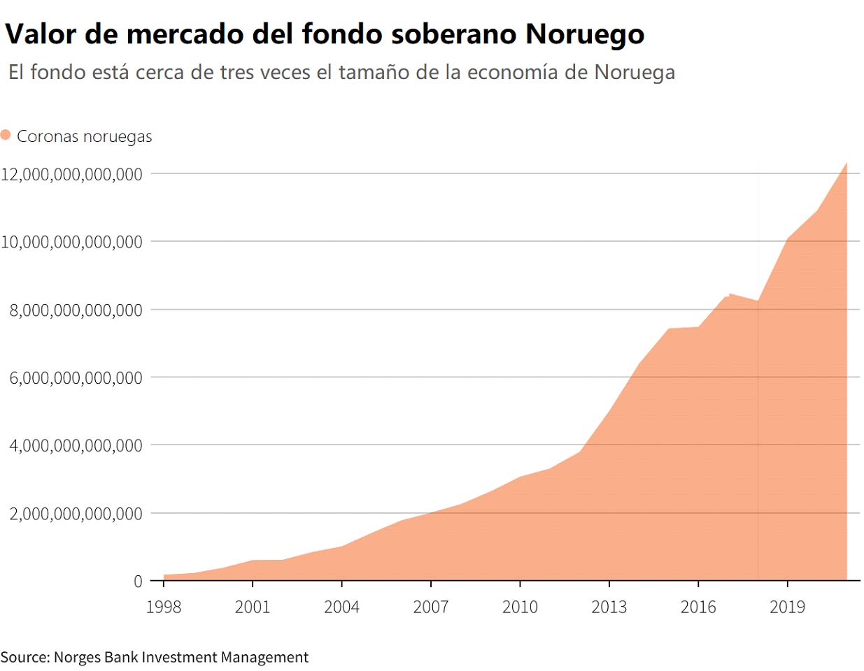 fondo noruego perdidas record grafico 17748