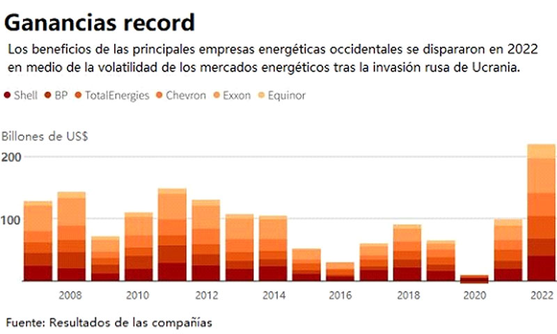 grandes petroleras beneficios 2022 sin precedentes grafico 17812