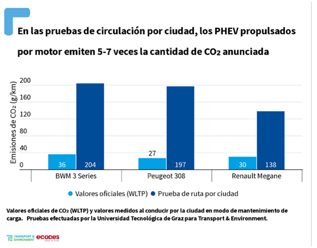 hibridos enchufables contaminan mas de lo que afirman las marcas grafico 17814