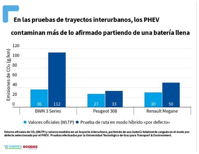 hibridos enchufables contaminan mas de lo que afirman las marcas grafico2 17814
