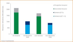 Figura 1. Los recursos descubiertos incluyen los yacimientos en explotación, los comerciales no desarrollados y los no viables.&nbsp;Fuente: Wood Mackenzie Lens and Exploration Service.
