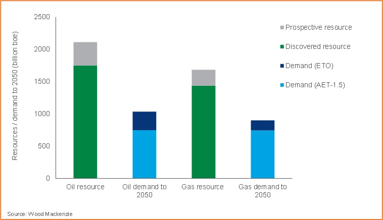 Figura 1. Los recursos descubiertos incluyen los yacimientos en explotación, los comerciales no desarrollados y los no viables.&nbsp;Fuente: Wood Mackenzie Lens and Exploration Service.