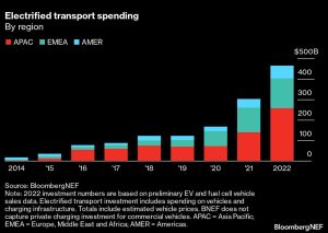 Se dispara el gasto en transporte eléctrico y avanza la transición