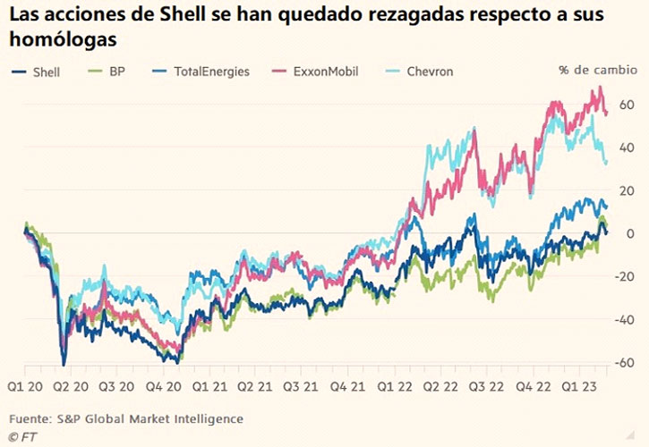 Shell ha considerado dejar Europa y trasladarse a Estados Unidos en busca de mayor valor