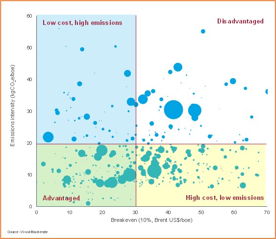 Figura 2. Incluye yacimientos cuyo desarrollo está aprobado o justificado y yacimientos económicamente viables. Fuente: Wood Mackenzie Lens.