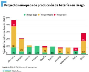 Más de tres cuartas partes de la producción española de baterías en riesgo, según un análisis de T&E
