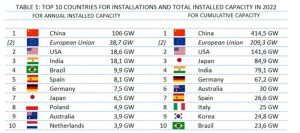 La capacidad solar mundial instalada alcanzó los 1,18 teravatios a finales de 2022