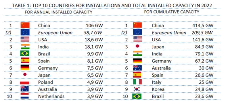 La capacidad solar mundial instalada alcanzó los 1,18 teravatios a finales de 2022