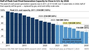 Estados Unidos va camino de cerrar la mitad de su capacidad de generación con carbón para 2026
