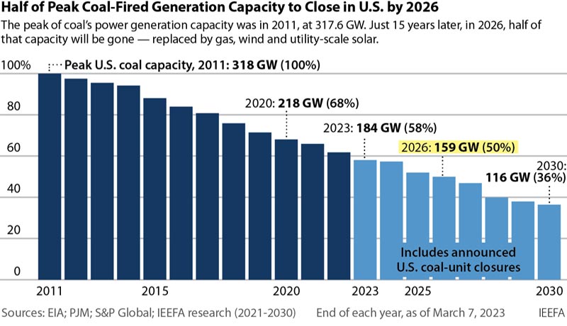 Estados Unidos va camino de cerrar la mitad de su capacidad de generación con carbón para 2026