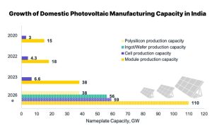 India podría convertirse en 2026 en el segundo mayor fabricante de energía solar fotovoltaica del mundo