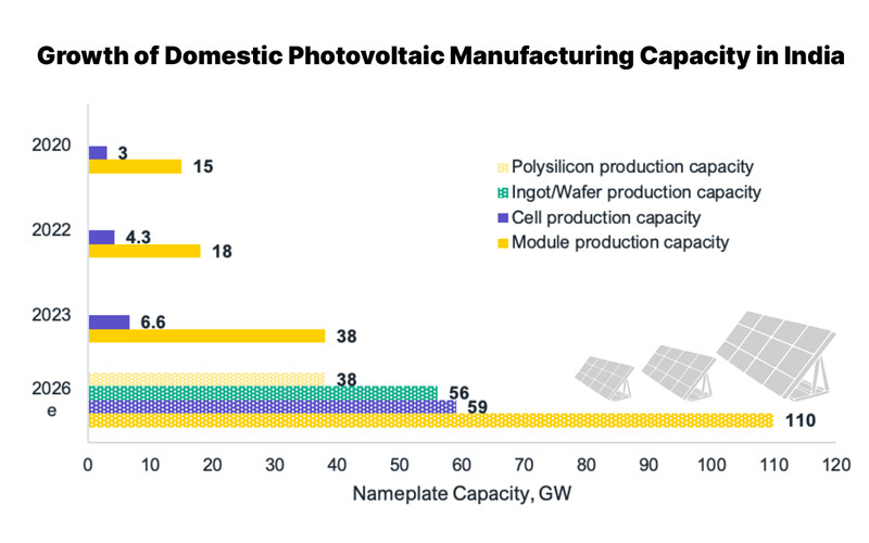 India podría convertirse en 2026 en el segundo mayor fabricante de energía solar fotovoltaica del mundo