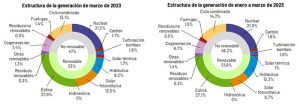 Las renovables suministraron el 53% de la electricidad en España en marzo