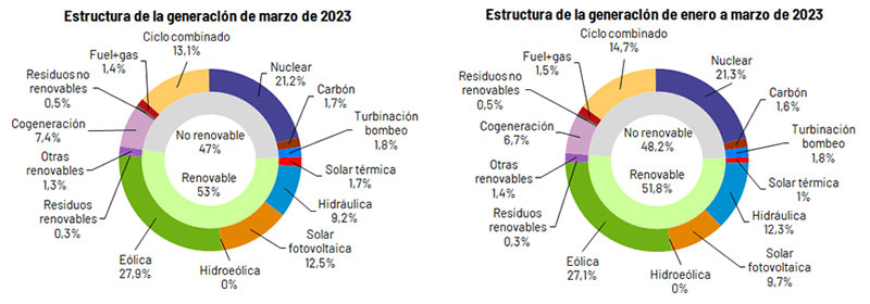 Las renovables suministraron el 53% de la electricidad en España en marzo