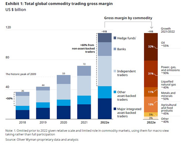 El trading de materias primas supera por primera vez el umbral de los 100.000 millones de dólares de beneficio