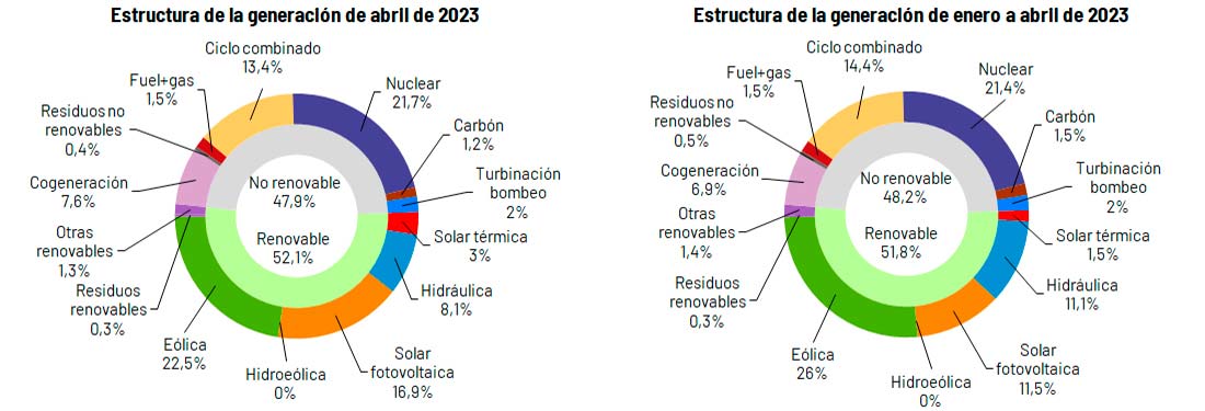 España se alimentó con energías renovables durante nueve horas seguidas