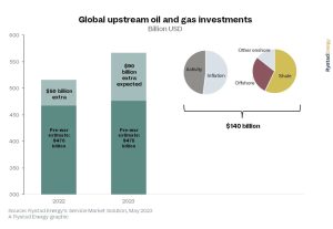 El gasto en petróleo y gas se dispara por motivos de seguridad energética