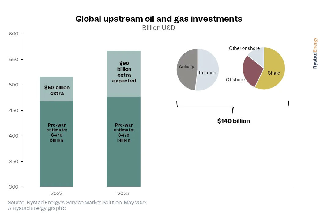 El gasto en petróleo y gas se dispara por motivos de seguridad energética