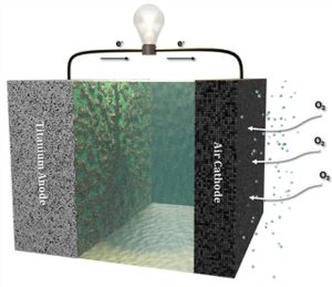 Investigadores prueban con éxito una novedosa batería de titanio-aire