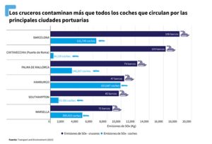 Los cruceros que visitan puertos de la UE emiten tanto azufre tóxico como 1.000 millones de coches