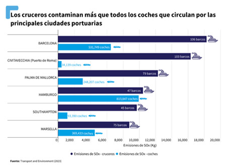 Los cruceros que visitan puertos de la UE emiten tanto azufre tóxico como 1.000 millones de coches