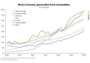 España superará el 50% de generación eléctrica renovable en 2023, superando a sus vecinos europeos gracias a su gran capacidad eólica y solar