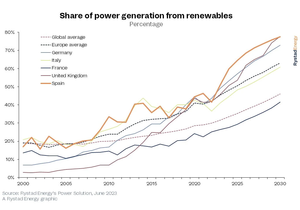 España superará el 50% de generación eléctrica renovable en 2023, superando a sus vecinos europeos gracias a su gran capacidad eólica y solar