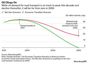 graficos vehiculos electricos pico petroleo grafico 19025