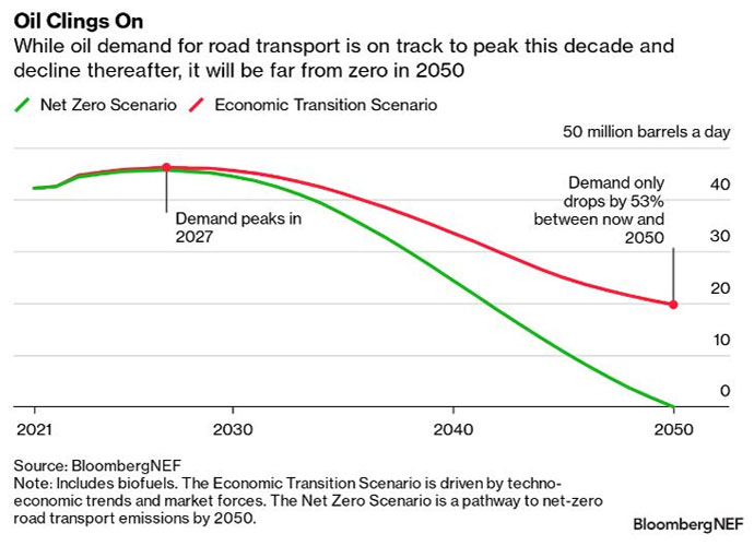 graficos vehiculos electricos pico petroleo grafico 19025