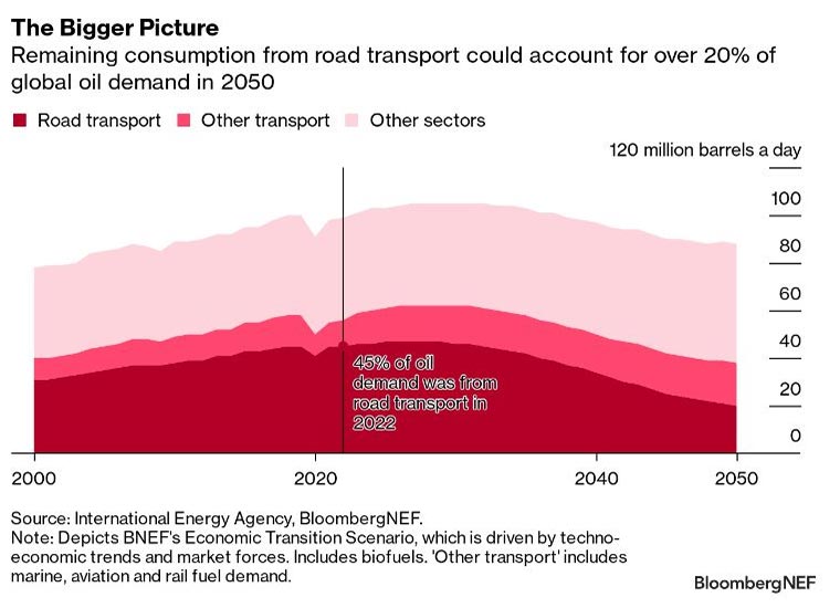 graficos vehiculos electricos pico petroleo grafico5 19025