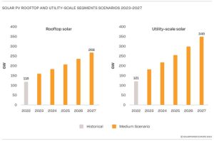 Estudio: Casi la mitad de las instalaciones solares del planeta fueron sobre tejados en 2022