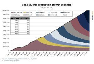 La producción de Vaca Muerta en Argentina podría alcanzar 1 millón de barriles diarios en 2030