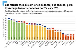 scania mercedes benz man camiones ue descarbonizacion grafico 18985